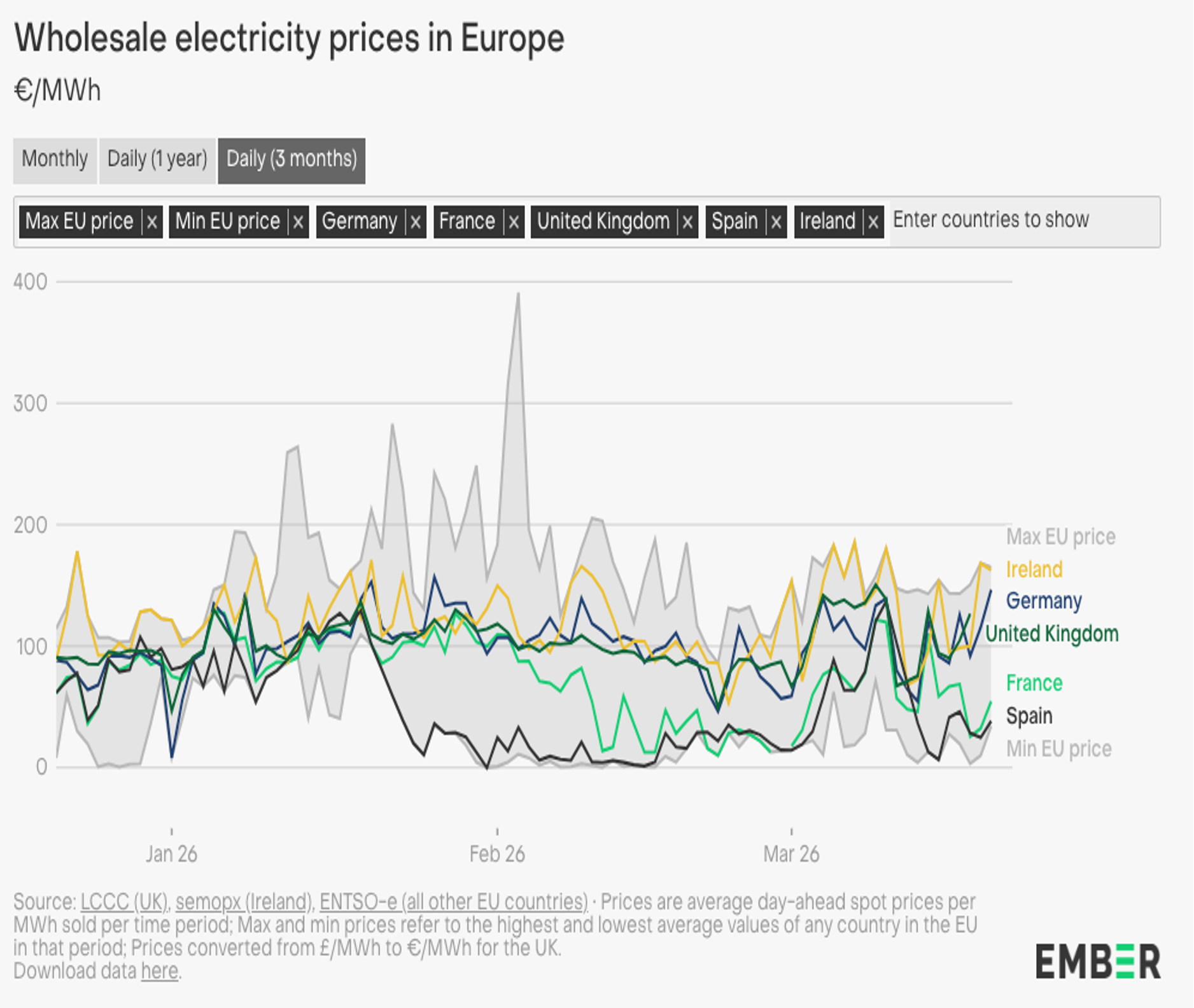 Giá cả và chi phí điện năng tại Châu Âu