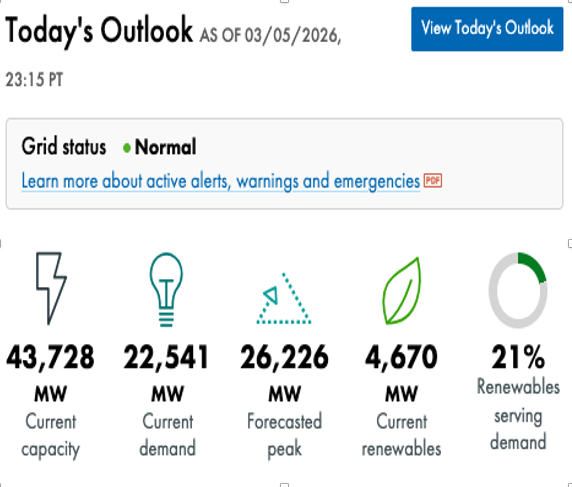Giới thiệu về CAISO và Báo cáo tổng hợp thị trường ngày tới CAISO - Ngày 06/03/2026