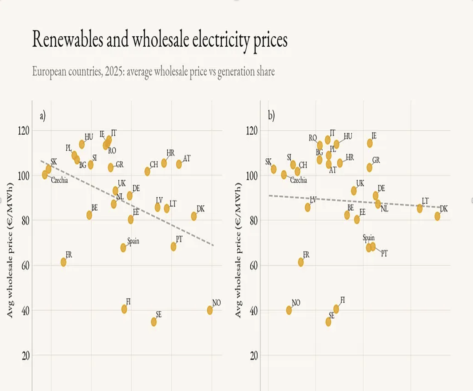 Do renewables make electricity cheaper or more expensive?