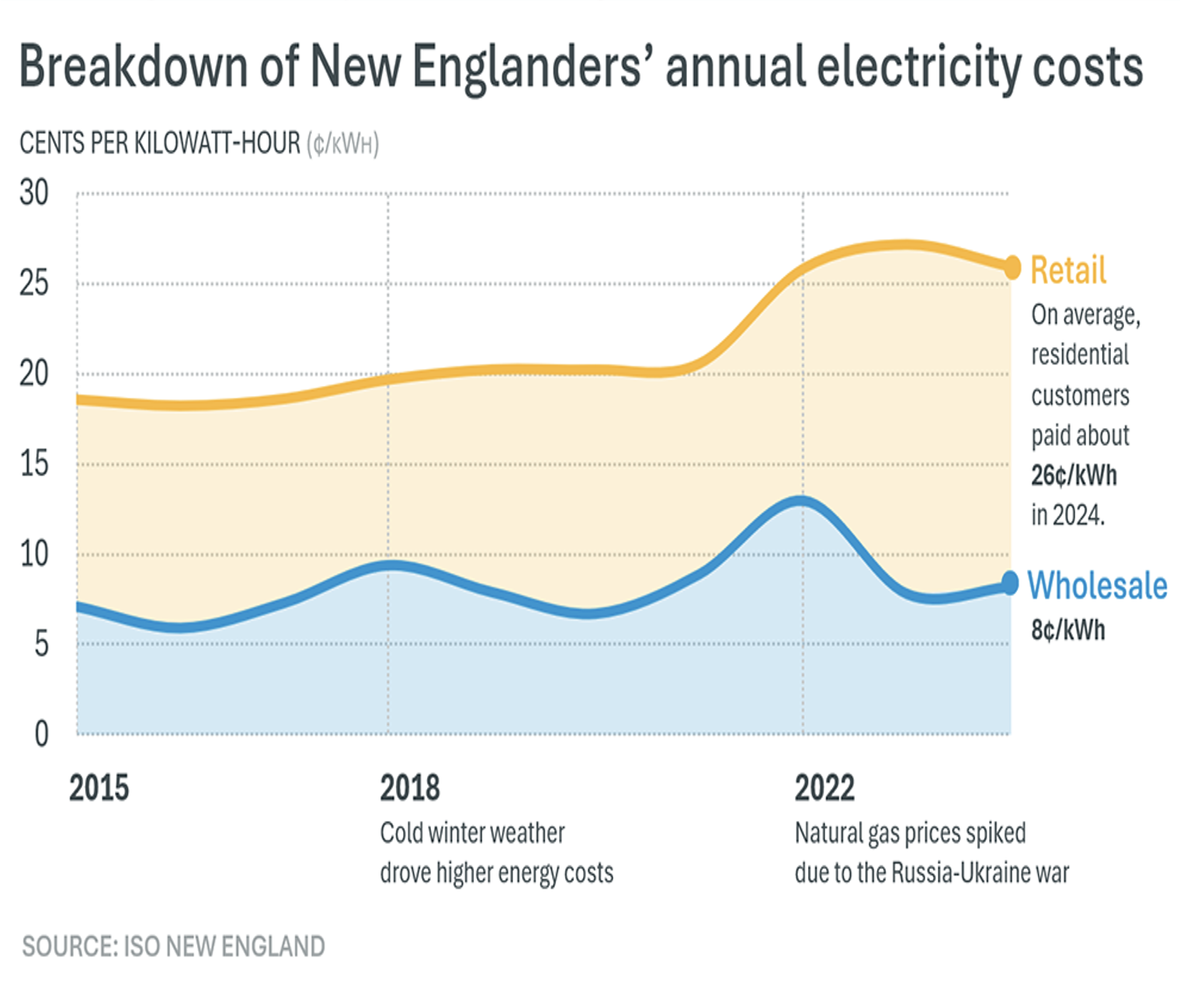 Wholesale vs. Retail Electricity Costs